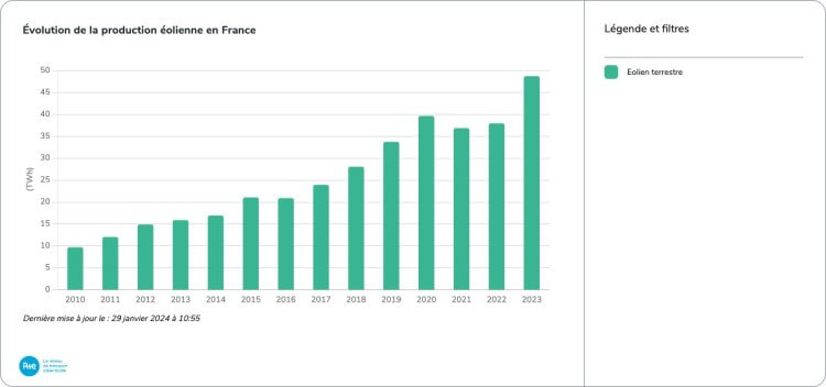 Evolution de la production éolienne en France