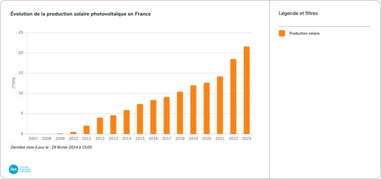 Evolution de la production solaire photovoltaïque en France